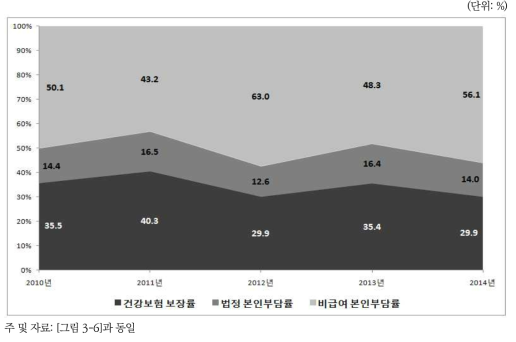 치과의료서비스 부담률 구성비 추이(2010~2014년, 치과의원)