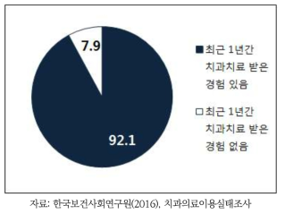 지난 1년간 치과의료이용률