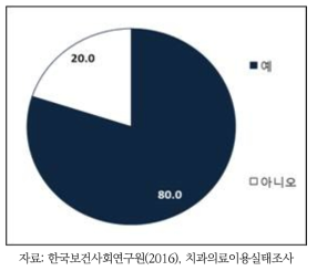 치과의료기관 선택 시 병‧의원 구분 없이 선택하는지 여부