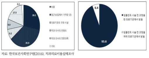 치과의료기관 선택 시 가장 고려하는 점 및 한 의료기관에서의 임플란트 시술 여부