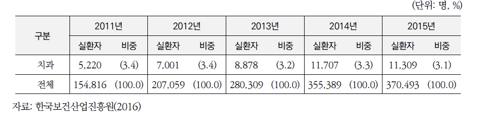 전체 외국인환자 현황 및 치과 환자 현황