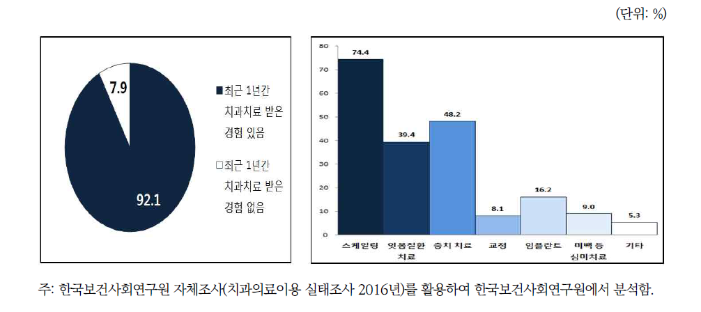 지난 1년간 치과의료이용 여부와 이용한 치과의료서비스 종류(2016년)