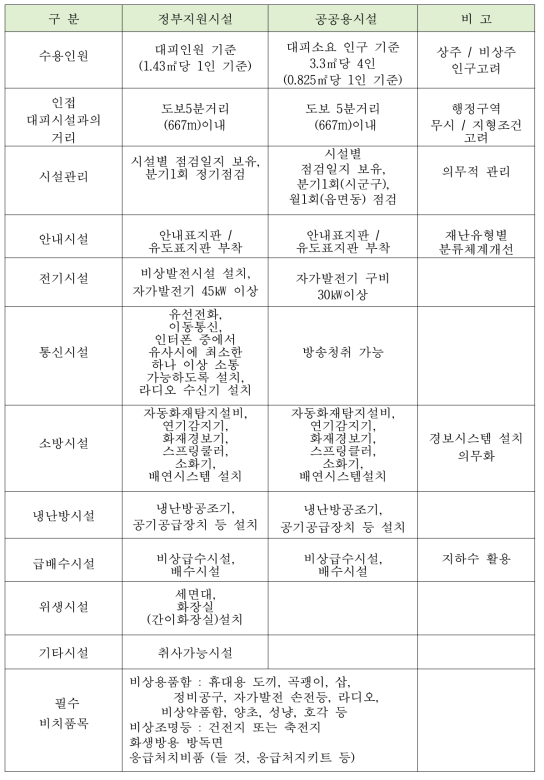 대피소 필수 비치시설 / 품목 판단 결과