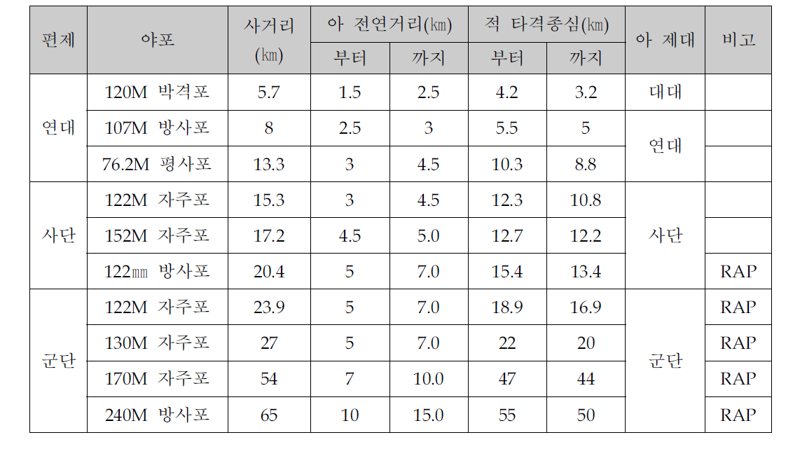 북한군 포병 세부 위협 현황