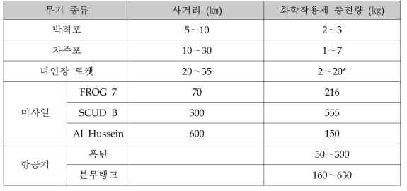 무기별 사거리와 화학작용제 충진량