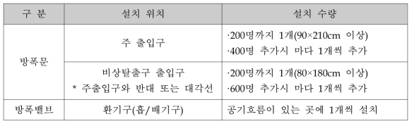 설치위치 및 수량