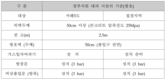 정부지원 대피시설