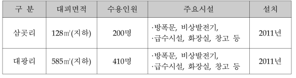 삼곳리 및 대광리 주민대피시설 현황