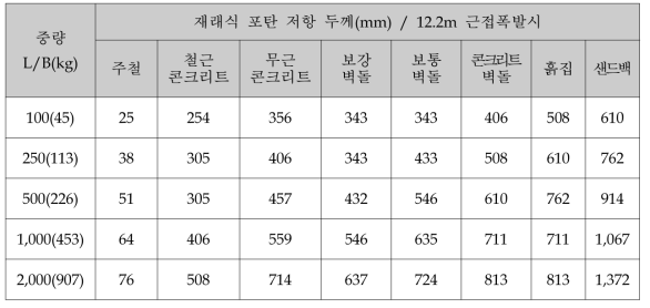 재래식 폭탄 위협에 따른 재료들의 방호 두께