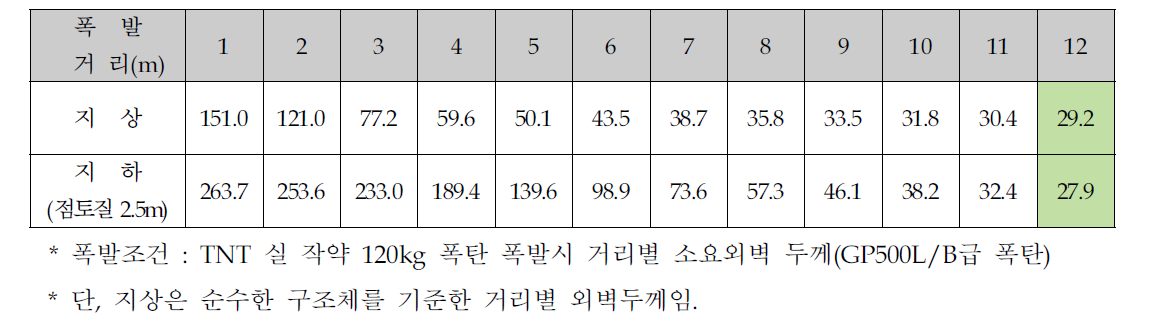 포탄 폭발에 따른 철근콘크리트 구조물의 거리별 외벽두께(cm)