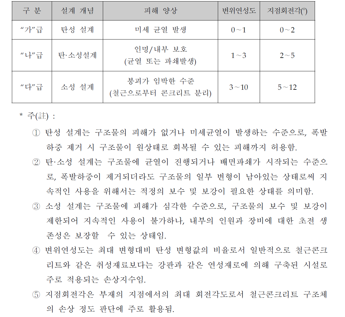 방호성능 평가를 위한 피해 양상에 따른 설계 개념