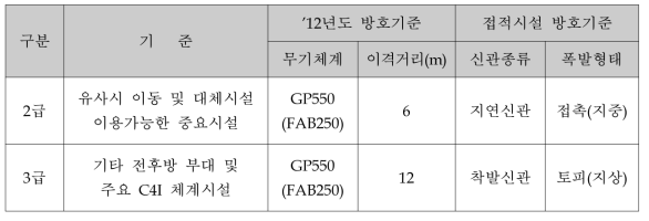 방호등급별 방호수준