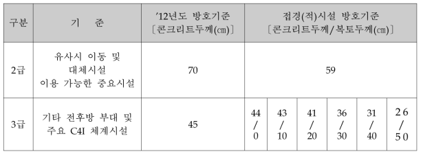 방호등급별 방호성능 계산