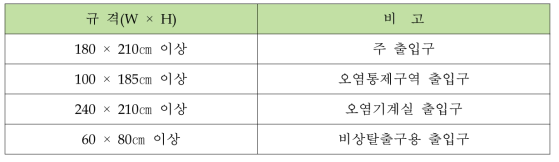 방폭문의 규격