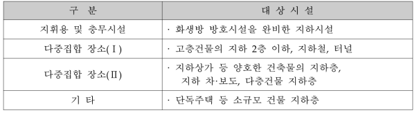 공공시설에 대한 민방위 대피시설 구분