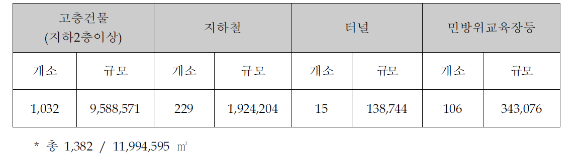 다중집합(Ⅰ) 대피시설 지정관리 현황