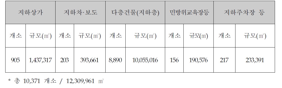 다중집합(Ⅱ) 대피시설 지정관리 현황