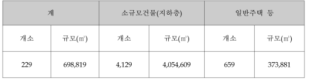 기타 대피시설 지정관리 현황