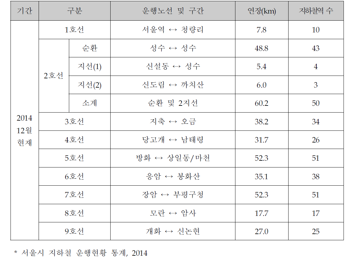 서울시 지하철 운행 현황