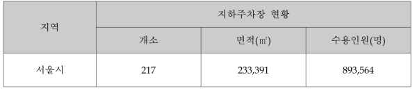 서울시 주요 지하주차장 현황