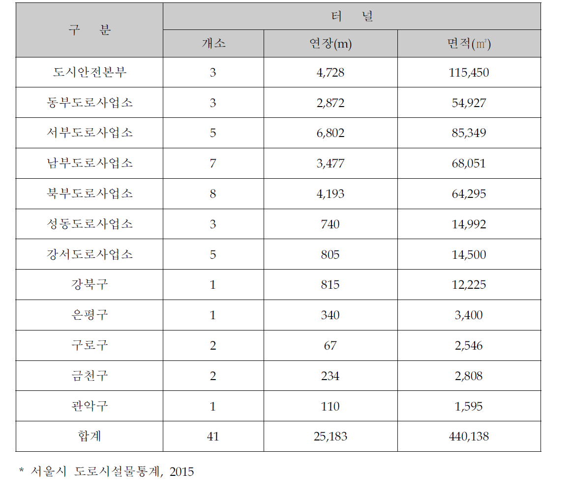 서울시 터널 현황