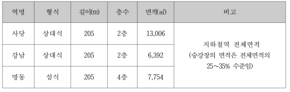 사당, 강남, 명동역 시설 개요