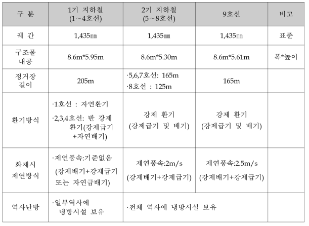 서울 지하철 건설 방식