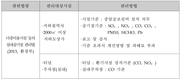 다중이용시설에 대한 실내공기질 관련 법령 및 관리현황