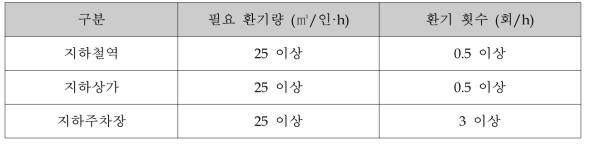 다중이용시설에 대한 환기설비 설치기준 (필요 환기량 및 환기횟수)