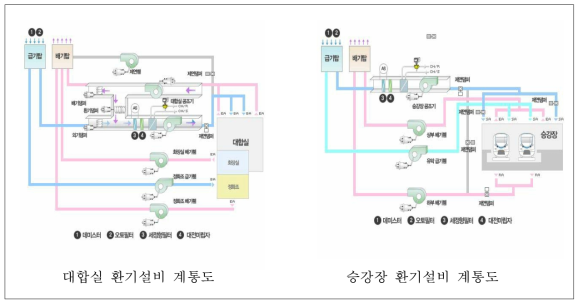 대합실 및 승강장에 대한 환기설비 계통도