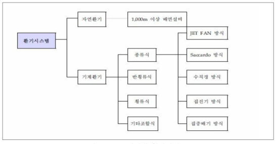 터널내 환기방식 분류