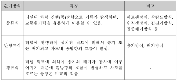 환기방식별 주요 특성