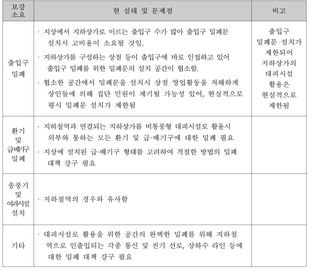 지하상가 현 실태 및 문제점 분석