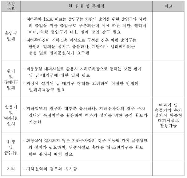 지하주차장 현 실태 및 문제점 분석