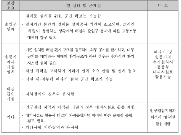 터널 현 실태 및 문제점 분석