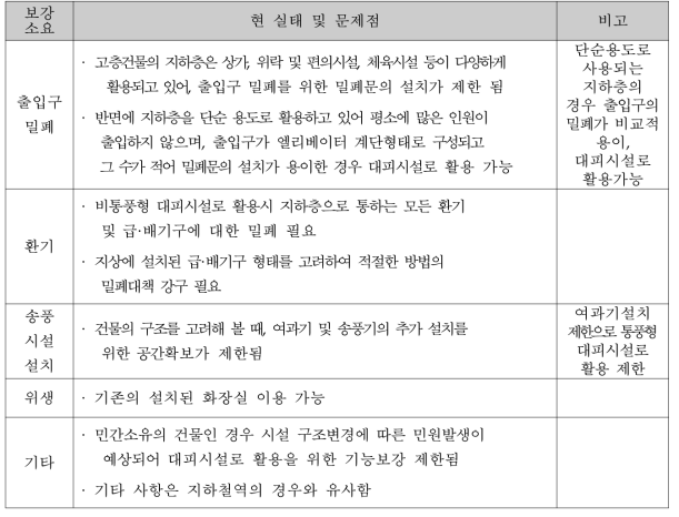 고층건물 지하층 현 실태 및 문제점 분석