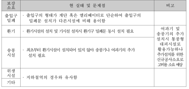 지하보도 현 실태 및 문제점 분석