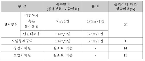 방호시설의 최소면적 기준