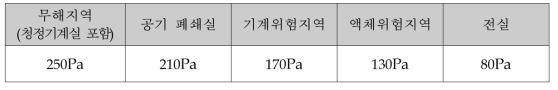 각 실의 양압 기준