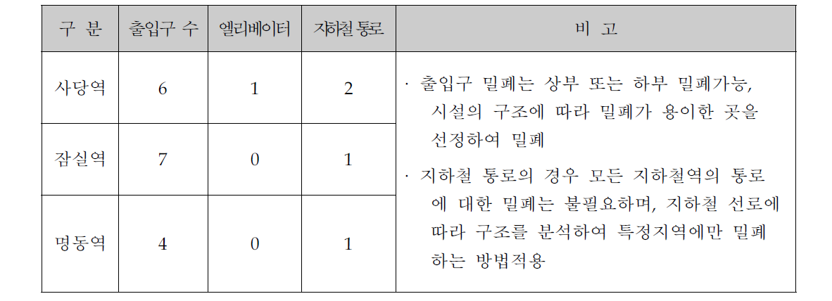 지하철역 (승강장 포함 지하 2층 이하)을 대피시설로 활용 시 출입구 밀폐 소요