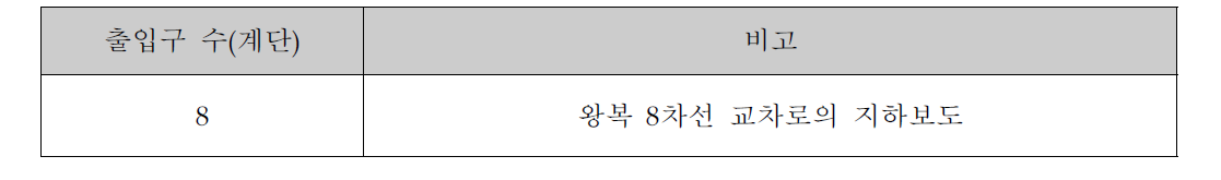 지하보도 출입구 밀폐 소요