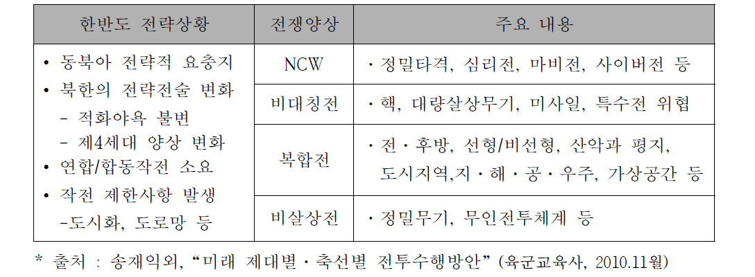 한반도 미래전에서 출현가능성 있는 전쟁형태 들