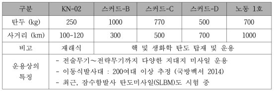 북한군의 실전 배치 미사일 현황