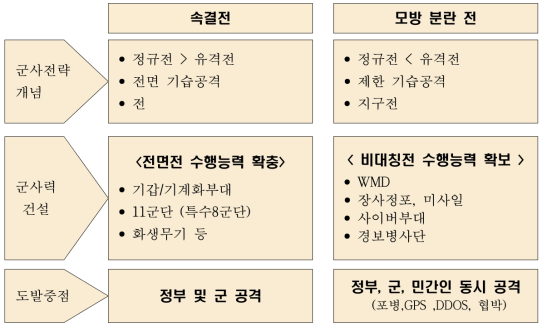 북한 군사전략 변화의 특징