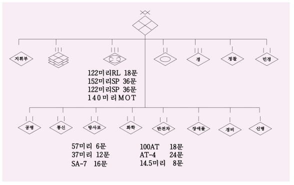 북한군 전연사단 편성 현황