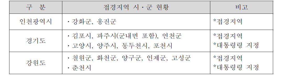 접경지역 주요 시·군 현황