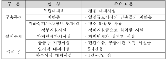 대피시설의 구분