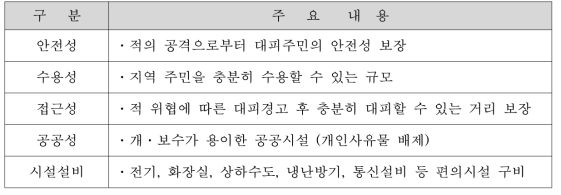 대피사설 구비조건 들