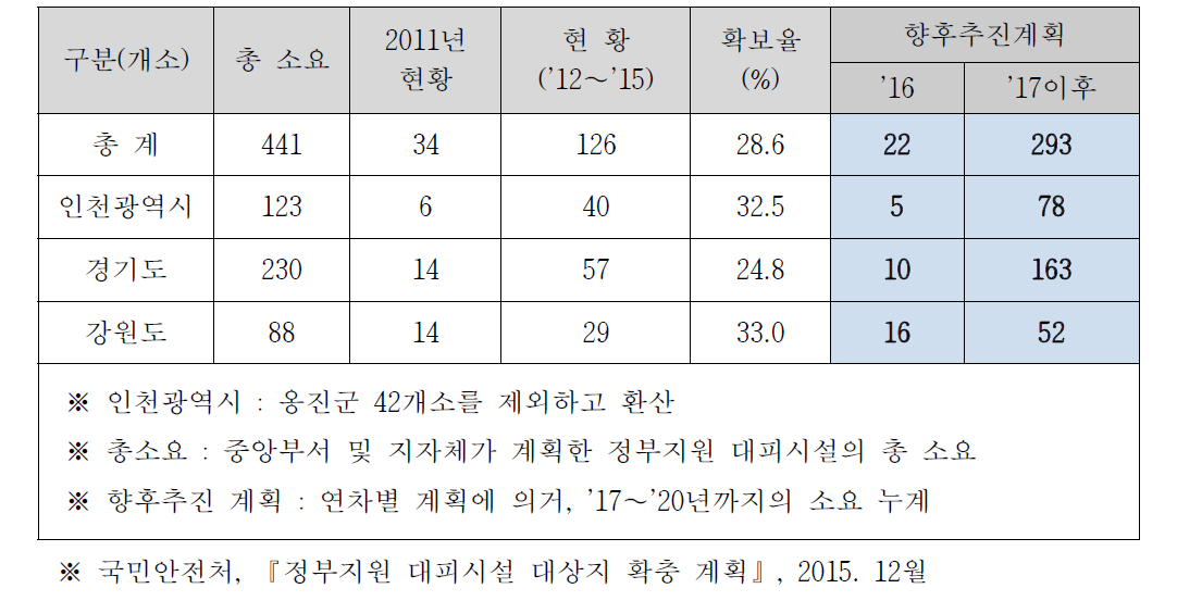 접경지역 정부지원 대피시설 소요