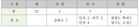 2016년 현재, 대북 확성기 개략적 위치